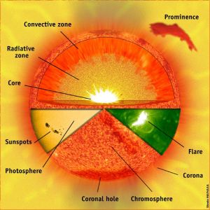 Agrandirle schéma illustrant la structure d'une étoile